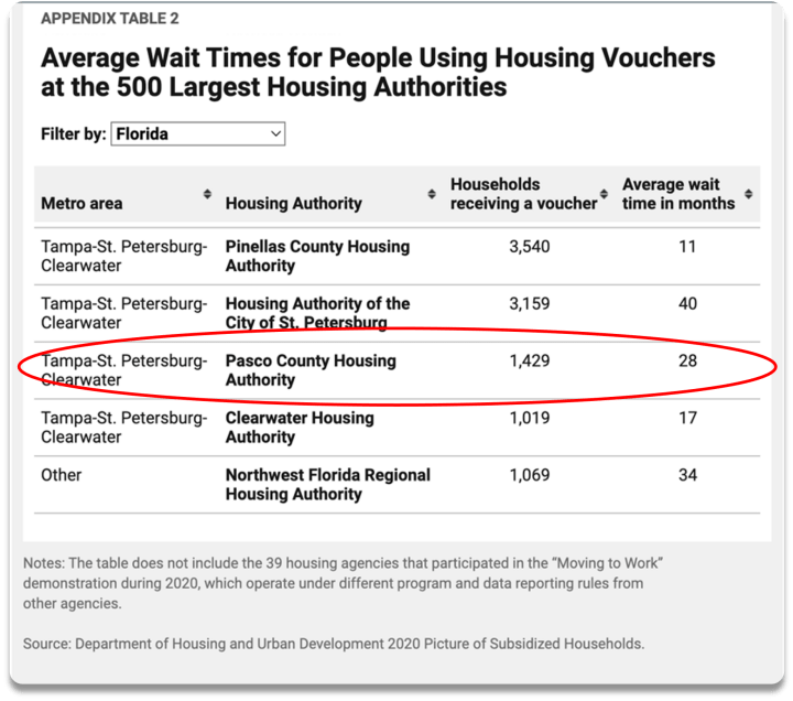 Housing Voucher Wait Times chart in tampa bay area